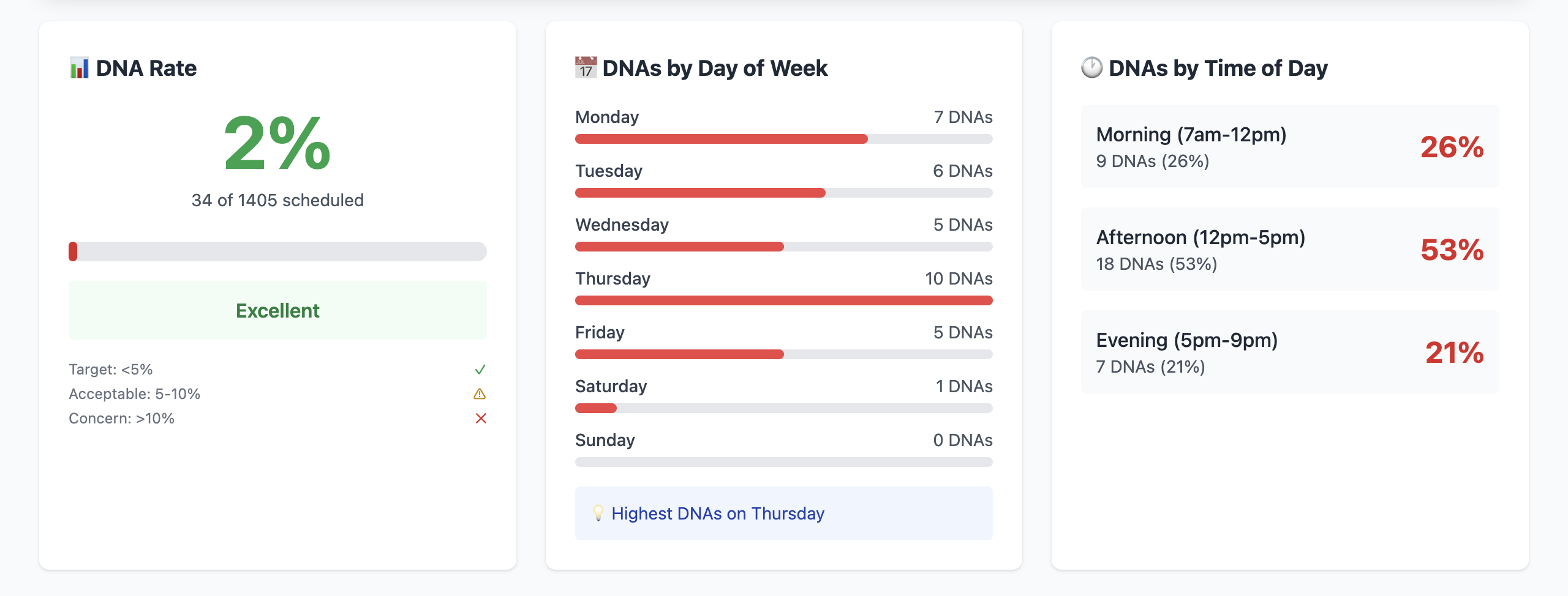 DNA Analysis Dashboard